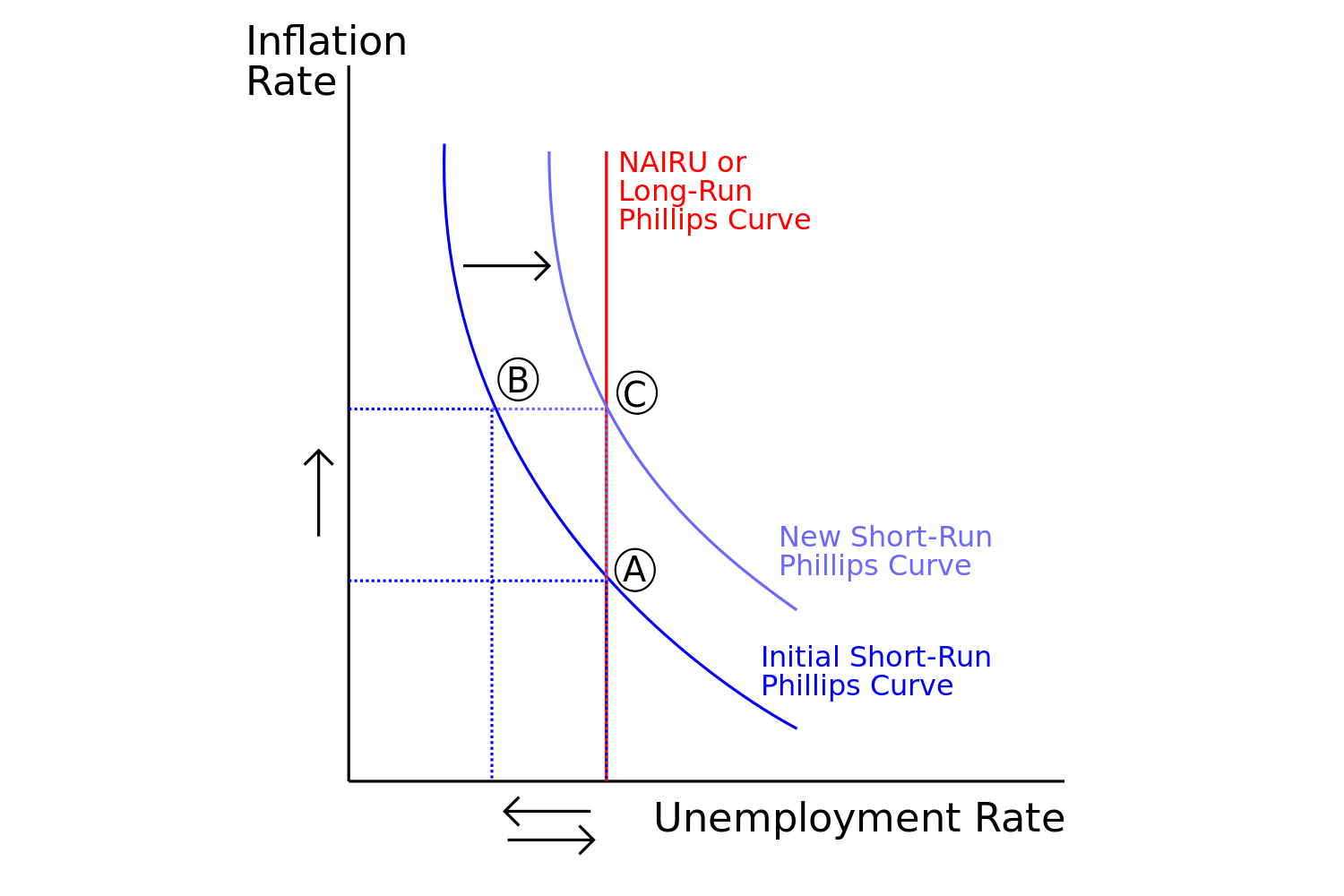 Tax Rebates Shift The Phillips Curve To The Left