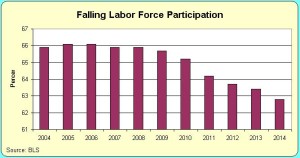 labor force participation rate chart