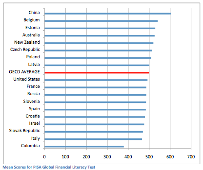 pisa study chart