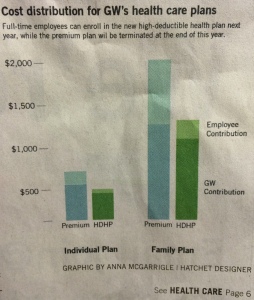 GW Hatchet chart on past and current GWU healthcare plans comparison