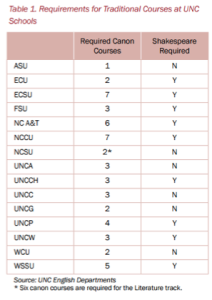 pope study english dept chart 1