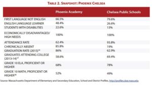 image screenshot of Pioneer Institute report graphic on Phoenix charter school statistics